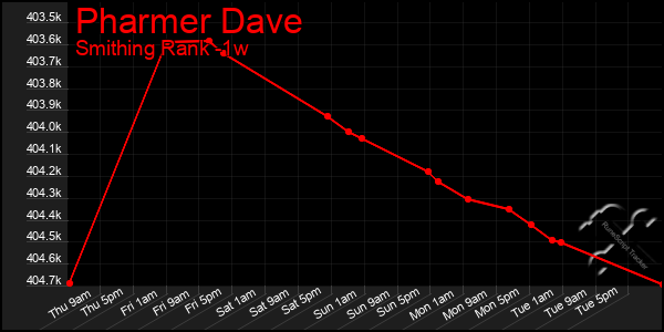 Last 7 Days Graph of Pharmer Dave