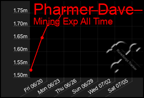 Total Graph of Pharmer Dave