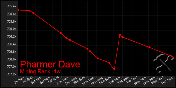 Last 7 Days Graph of Pharmer Dave
