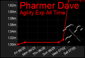 Total Graph of Pharmer Dave