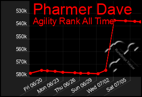 Total Graph of Pharmer Dave