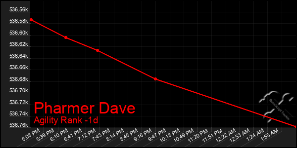 Last 24 Hours Graph of Pharmer Dave