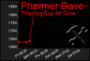 Total Graph of Pharmer Dave