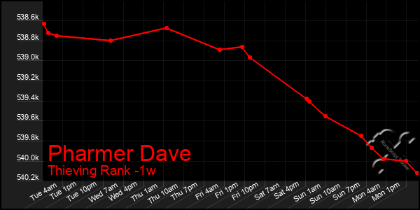 Last 7 Days Graph of Pharmer Dave