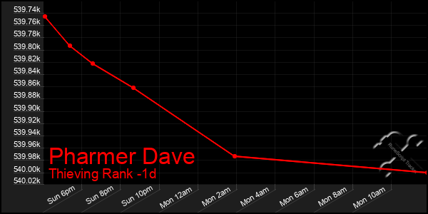 Last 24 Hours Graph of Pharmer Dave