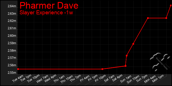 Last 7 Days Graph of Pharmer Dave