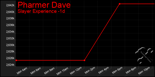 Last 24 Hours Graph of Pharmer Dave