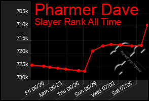 Total Graph of Pharmer Dave