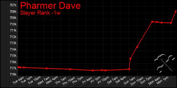 Last 7 Days Graph of Pharmer Dave
