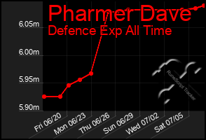 Total Graph of Pharmer Dave