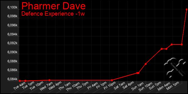 Last 7 Days Graph of Pharmer Dave