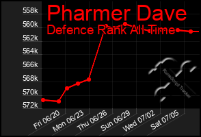 Total Graph of Pharmer Dave
