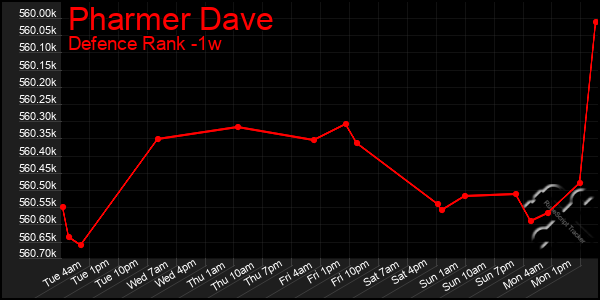 Last 7 Days Graph of Pharmer Dave