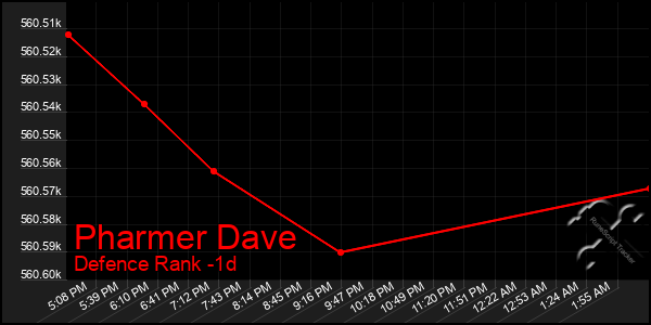 Last 24 Hours Graph of Pharmer Dave