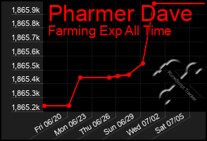 Total Graph of Pharmer Dave