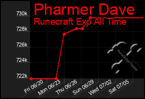 Total Graph of Pharmer Dave