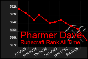 Total Graph of Pharmer Dave