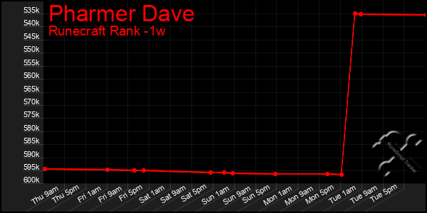 Last 7 Days Graph of Pharmer Dave
