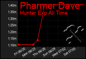 Total Graph of Pharmer Dave