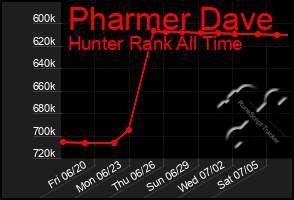 Total Graph of Pharmer Dave