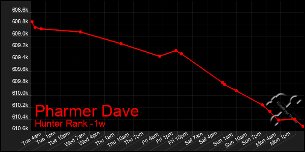Last 7 Days Graph of Pharmer Dave