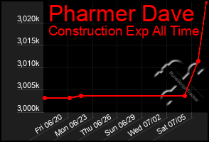 Total Graph of Pharmer Dave