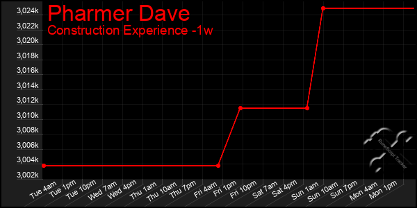 Last 7 Days Graph of Pharmer Dave