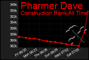 Total Graph of Pharmer Dave