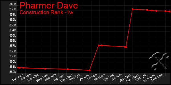 Last 7 Days Graph of Pharmer Dave