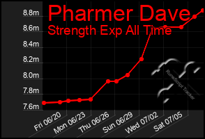Total Graph of Pharmer Dave