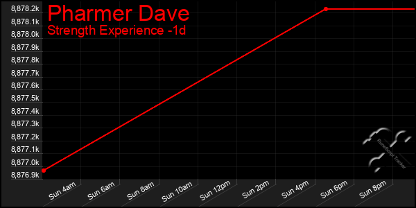 Last 24 Hours Graph of Pharmer Dave