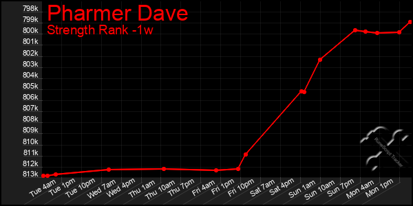 Last 7 Days Graph of Pharmer Dave