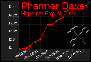 Total Graph of Pharmer Dave