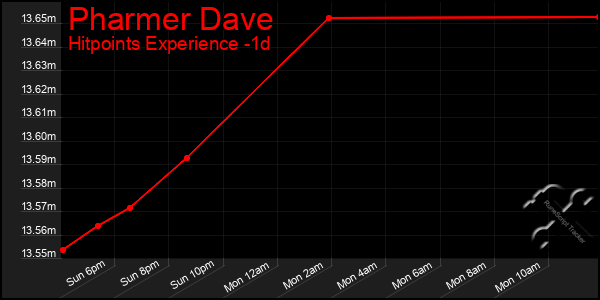 Last 24 Hours Graph of Pharmer Dave