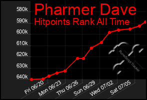 Total Graph of Pharmer Dave