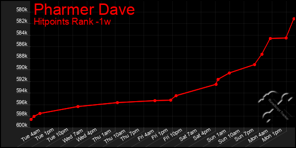 Last 7 Days Graph of Pharmer Dave