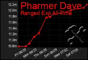 Total Graph of Pharmer Dave