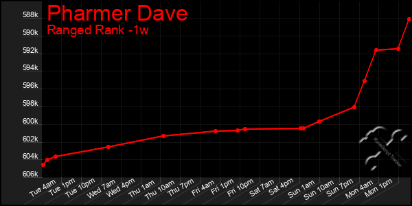 Last 7 Days Graph of Pharmer Dave