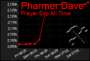 Total Graph of Pharmer Dave