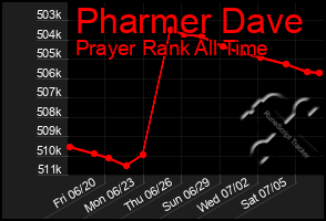 Total Graph of Pharmer Dave