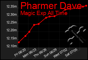 Total Graph of Pharmer Dave