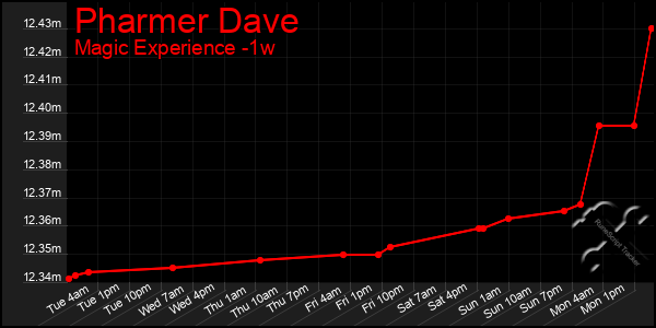 Last 7 Days Graph of Pharmer Dave