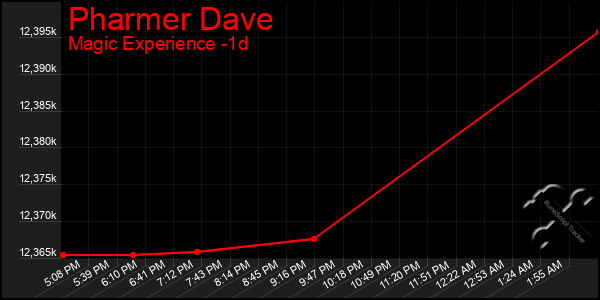 Last 24 Hours Graph of Pharmer Dave