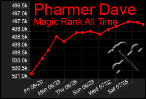 Total Graph of Pharmer Dave