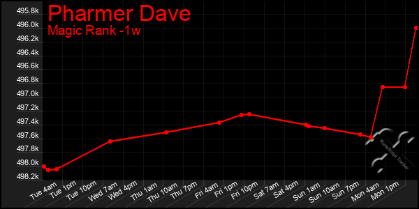 Last 7 Days Graph of Pharmer Dave