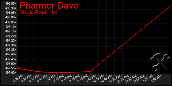 Last 24 Hours Graph of Pharmer Dave