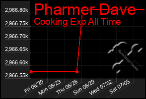 Total Graph of Pharmer Dave
