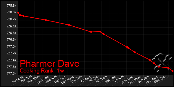 Last 7 Days Graph of Pharmer Dave