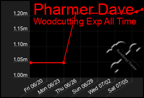 Total Graph of Pharmer Dave