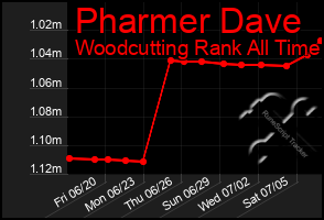 Total Graph of Pharmer Dave